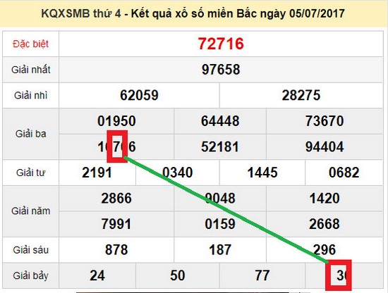 dự đoán kết quả xổ số miền Bắc 4 Bí kíp mật giúp dự đoán kết quả xổ số miền Bắc mới được tiết lộ